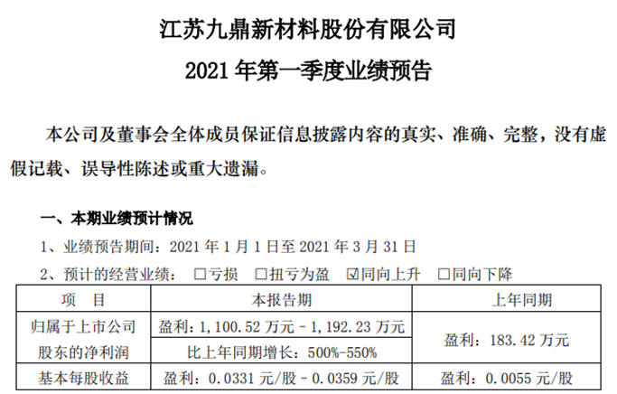 九鼎新材2021年第一季度净利1101万元–1192万元 产品综合盈利能力