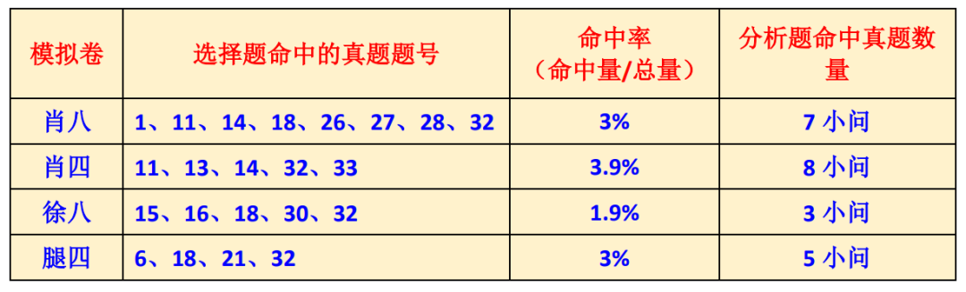 去年考前主流政治押题卷 真实命中率统计