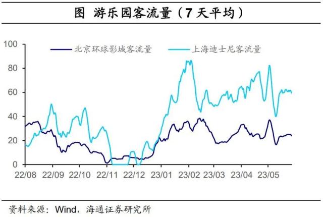 内需分化——国内高频指标跟踪（2023年第18期）（海通宏观 李林芷、梁中华）