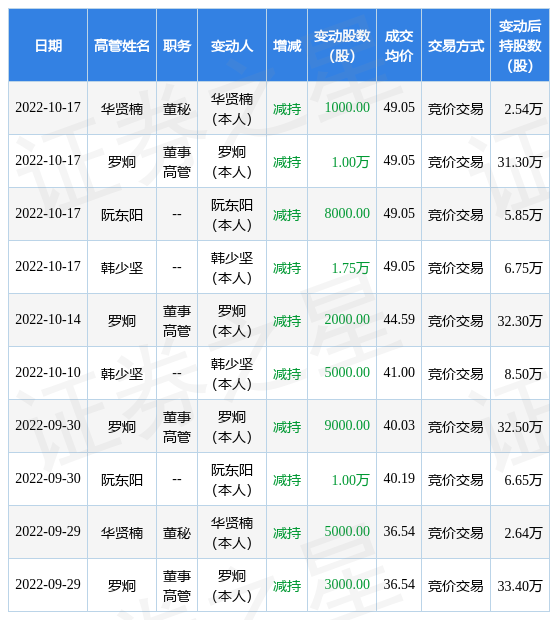 大博医疗:10月17日罗炯,华贤楠,阮东阳,韩少坚减持公司股份合计3.