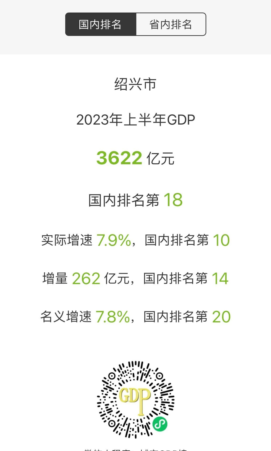 绍兴市和嘉兴市gdp增速中规中矩 嘉兴稍逊于绍兴增量差距11亿