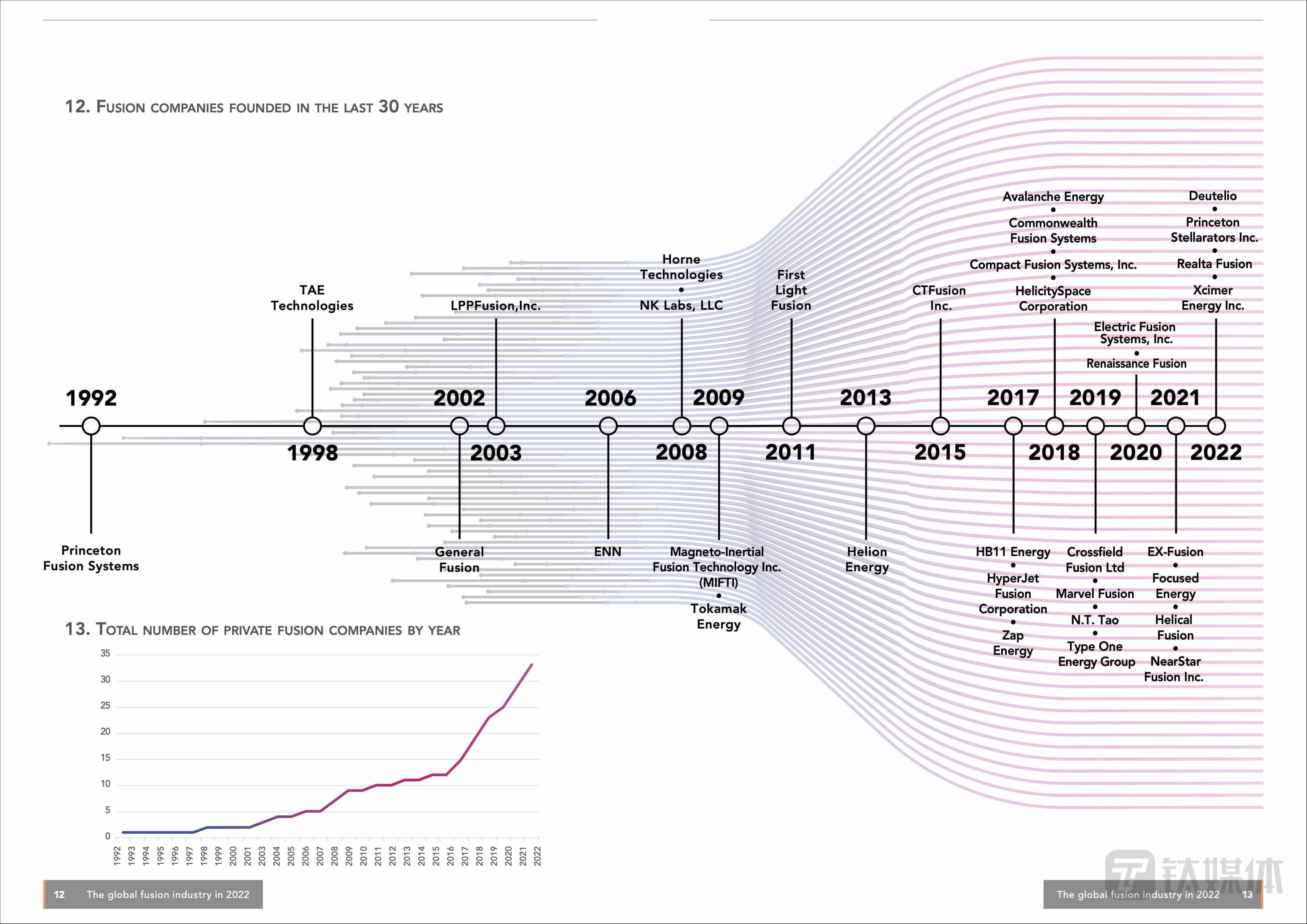 FIA统计的过去30年成立可控核聚变创业公司