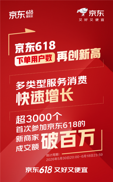 京东618收官！下单用户数再创新高：人形机器人销量暴增10倍