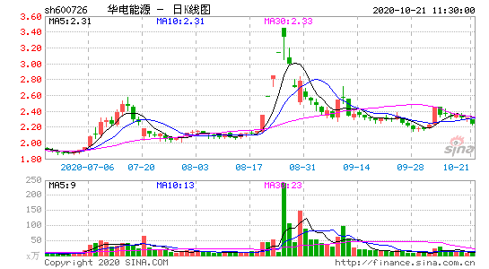 华电能源发布续亏公告,个股行情走向