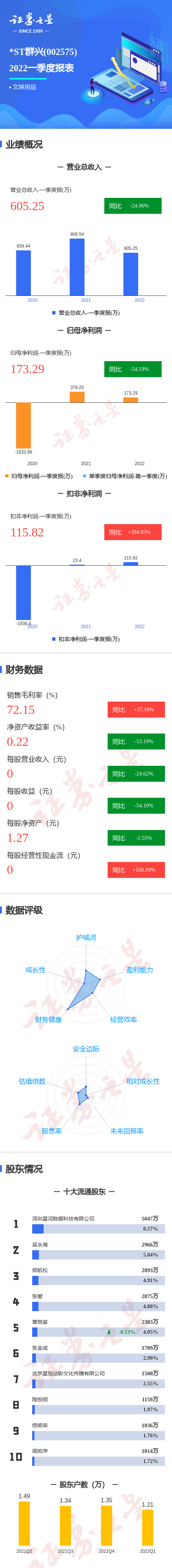 图解*st群兴一季报:第一季度单季净利润同比减54.19%