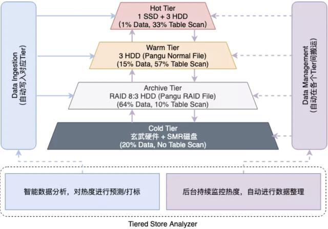 Snowflake 如日中天是否代表 Hadoop 已死？大数据体系到底是什么？