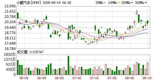 小鹏汽车（XPEV）股价走势及成交量分析（2025-08-19）