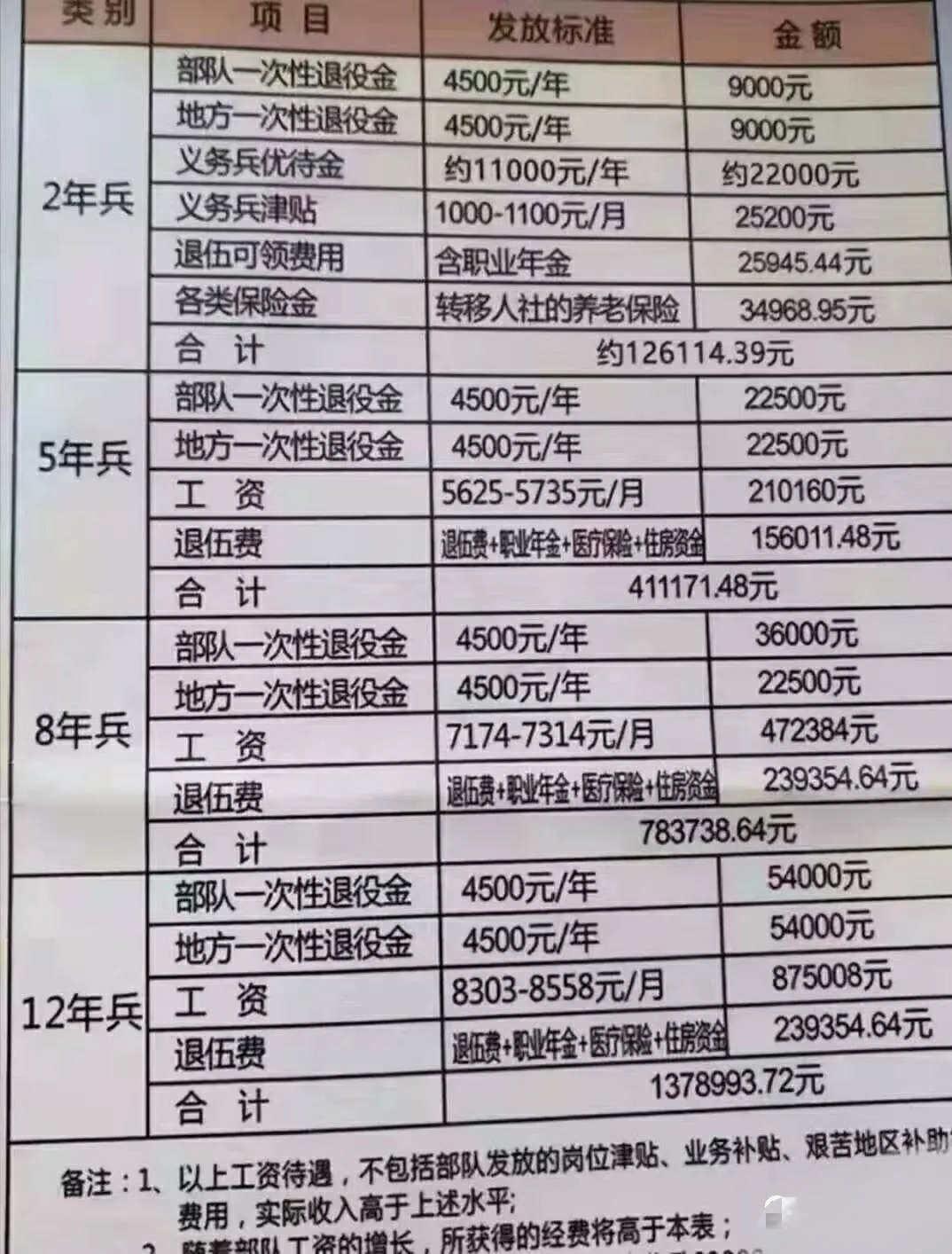 士官能拿到13-137万,你愿意到部队当士官吗?