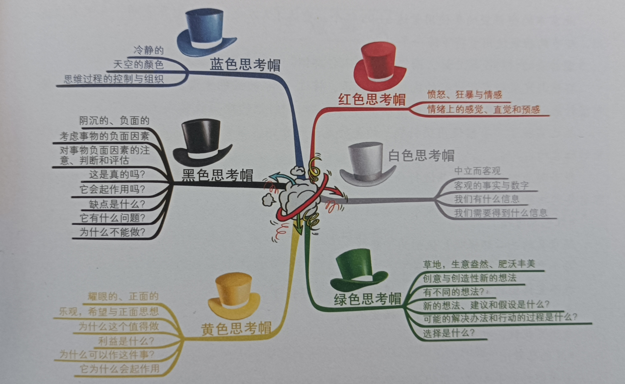 "六顶帽子"思考法