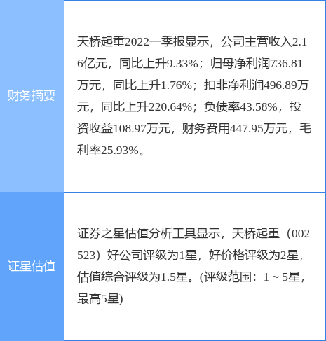 异动快报:天桥起重(002523)6月23日10点8分封涨停板