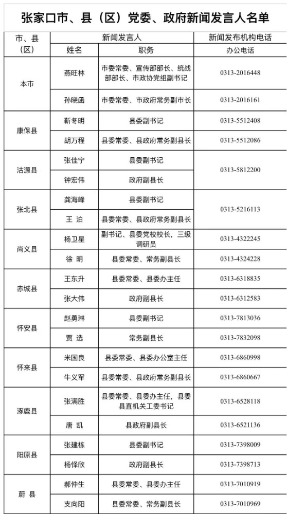 张家口市,县(区)党委,政府新闻发言人名单