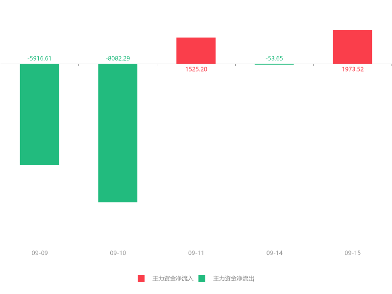 快讯:科大智能急速拉升5.25 主力资金净流入1973.52万元