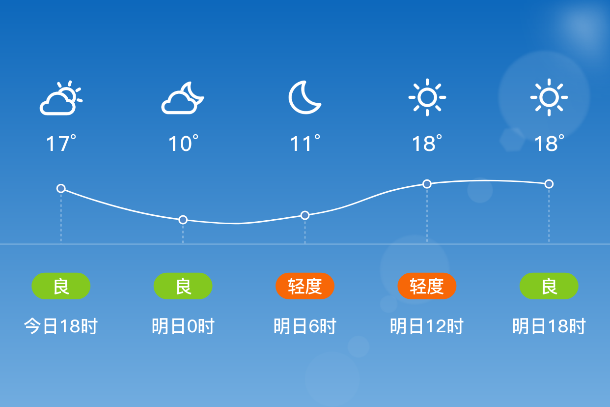 「临汾乡宁」明日(4/17),晴,10~20℃,南风 3级,空气质量良