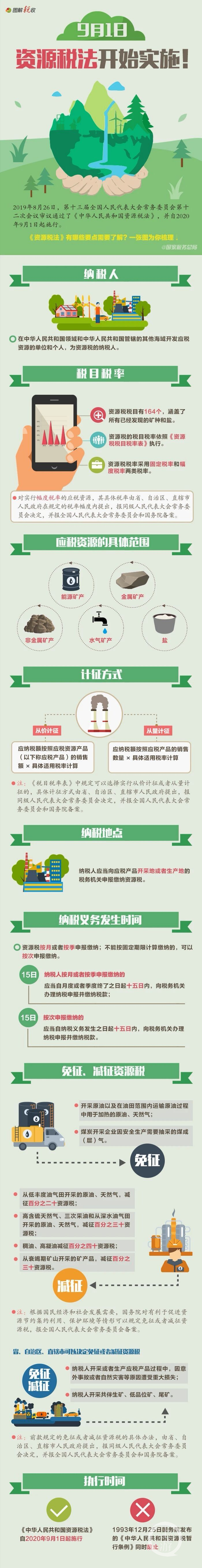 明天起实施!一张图带你了解资源税法