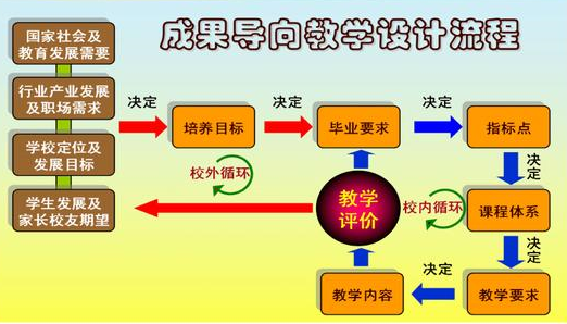 什么是obe教育理念?其内涵是什么?