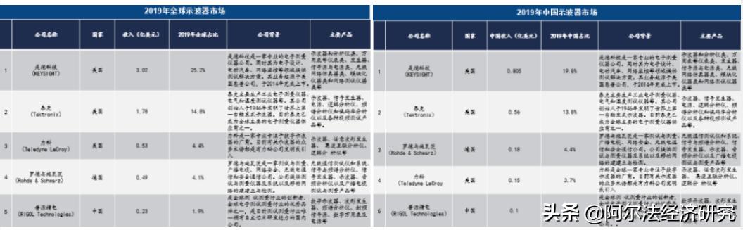 全球示波器前五普源精电成国产独苗，美企示范示波器咋玩转半导体