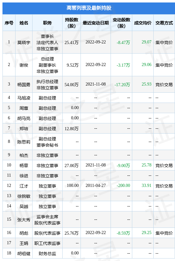 振芯科技:9月22日公司高管莫晓宇,谢俊,胡彪减持公司股份合计20.