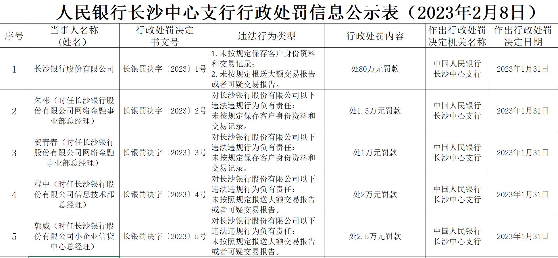长沙银行及旗下长银五八消金双遭罚:前者投诉量长期趋高 后者业绩激增