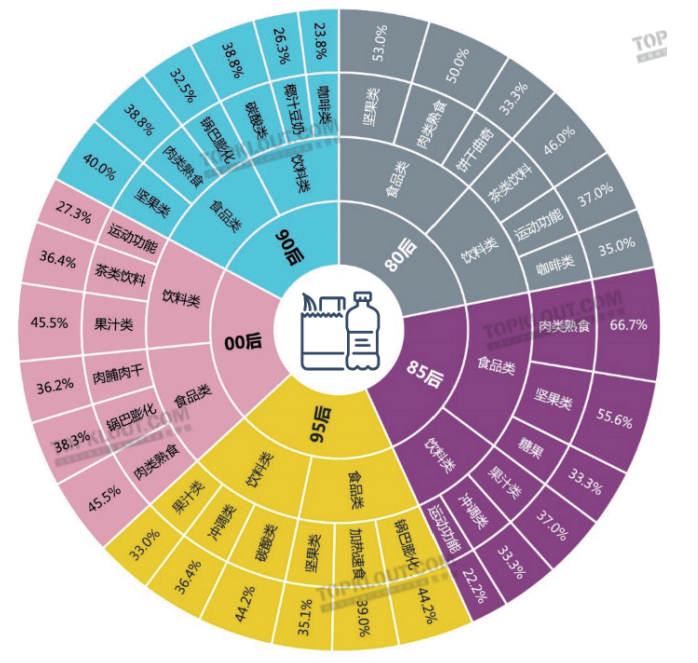 娃哈哈顺势而为,一方面保持优势市场,稳定沟通强势人群,通过联销体及