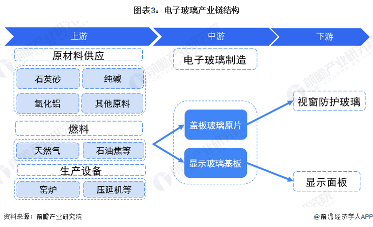 预见2022《2022年中国电子玻璃行业全景图谱(附市场现状,竞争格局