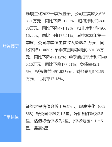 绿康生化最新公告:董事赖建平拟减持不超5.79万股