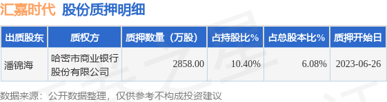 汇嘉时代(603101)股东潘锦海质押2858万股,占总股本6.08%