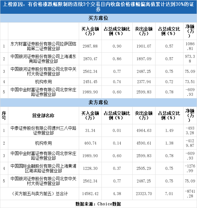 多主力现身龙虎榜,中元股份涨停(10-14)