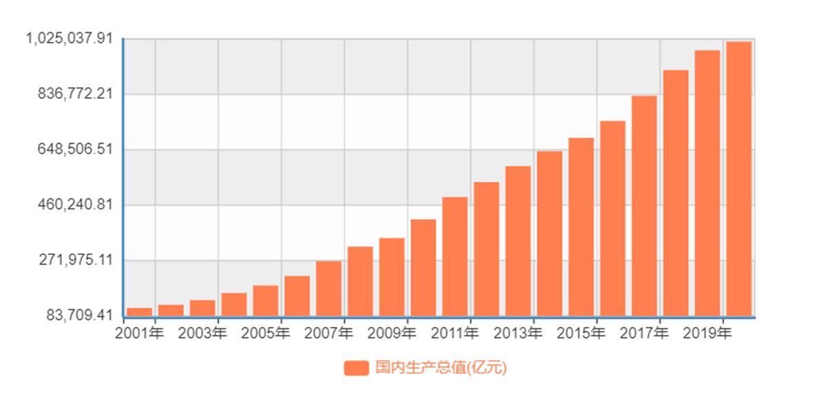 中国历年gdp统计图图片