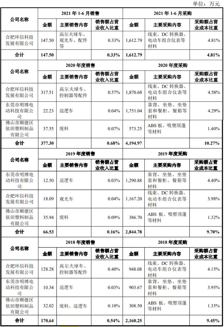 ipo雷达股东摇身一变成供应商研发费用不足却大手笔分红绿通科技有何