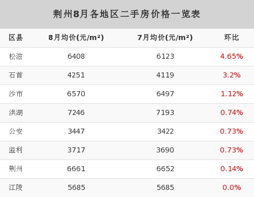 荊州房價飆升?8月最全房價表!看看你家的房子漲價了嗎?