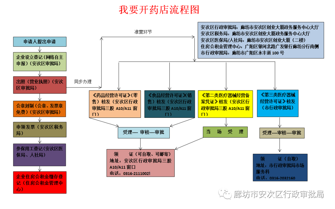 "我要开药店"流程图