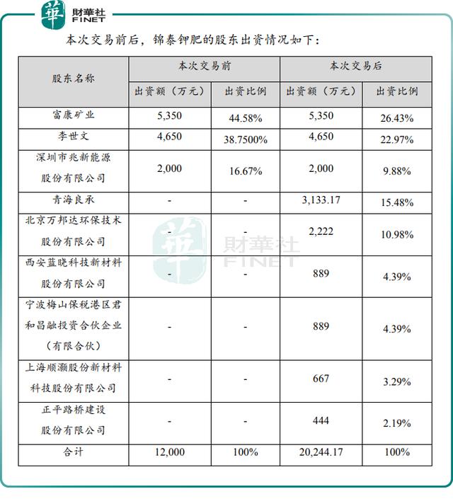 “抢矿”大战！2000亿市值锂业巨头与5家企业增资同一企业