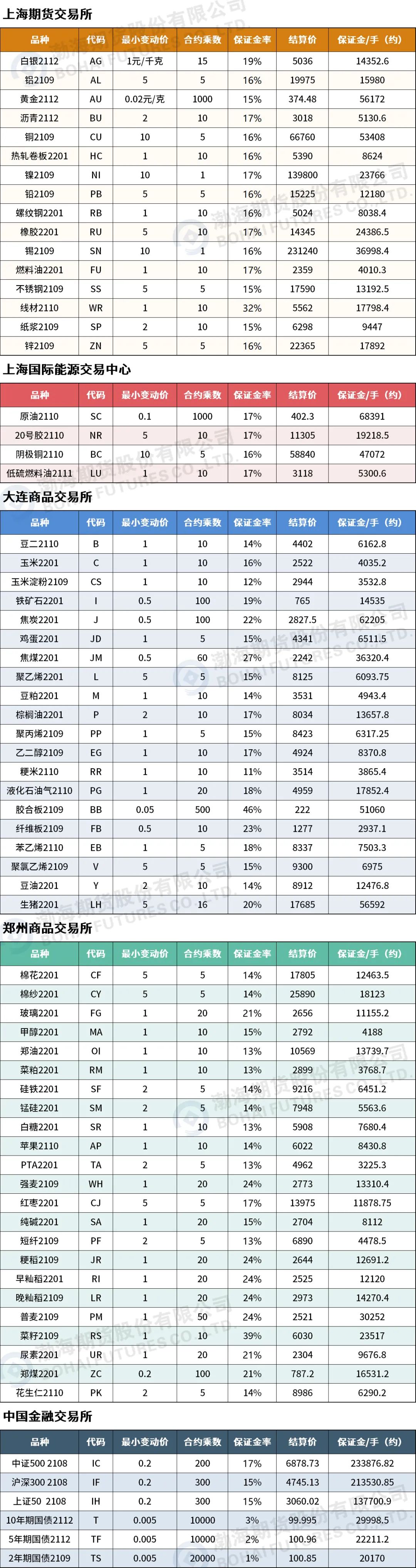 「一手要多少钱」商品期货各品种保证金一览(08月20日结算后)