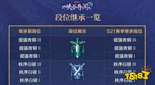 王者荣耀s22赛季段位怎么继承 s22新赛季段位继承规则