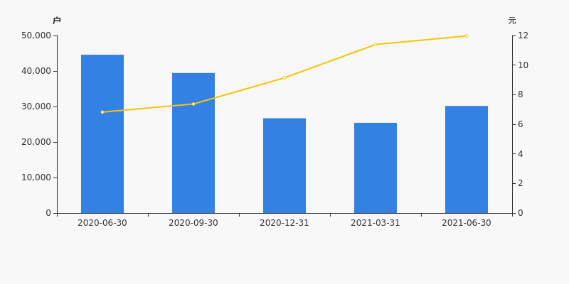 神马股份股东户数增加18.67%,户均持股22.83万元
