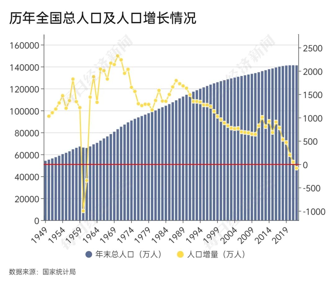 中國人口61年來首次負增長,少了85萬人!將產生哪些深遠影響?