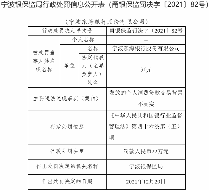 宁波东海银行违法被罚 个人消费贷款交易背景不真实