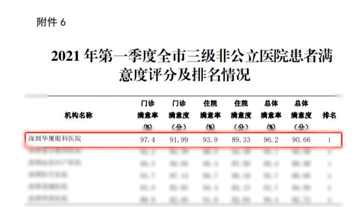 深圳华厦眼科医院获得2021年第一季度全市非公立医院满意度评分排名第一！