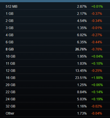 近一半玩家显卡显存超8GB！最新Steam硬件调查结果公布