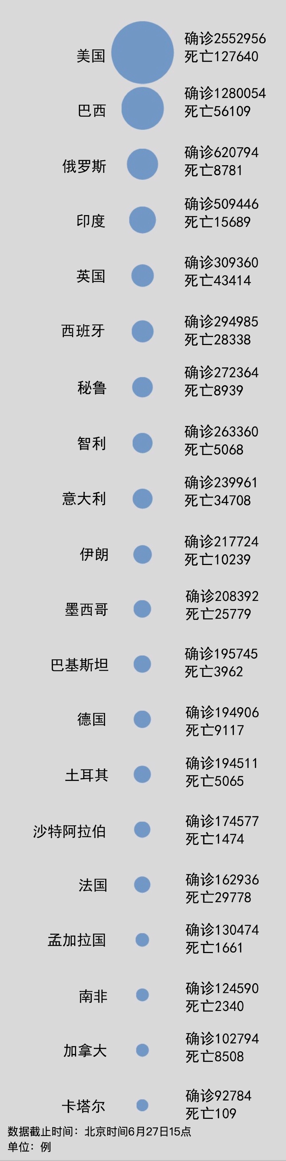 聚焦境外疫情:美国日新增近5万,累计255万;全球确诊990万,印度50万