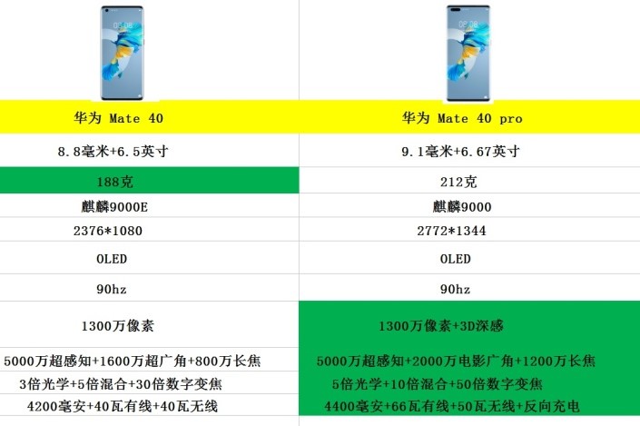mate40pro 对比mate40