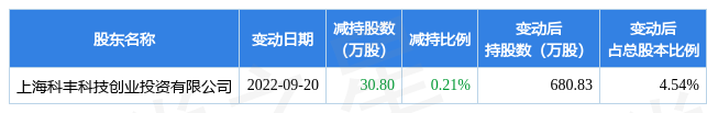 9月23日锦盛新材发布公告,其股东减持30.8万股