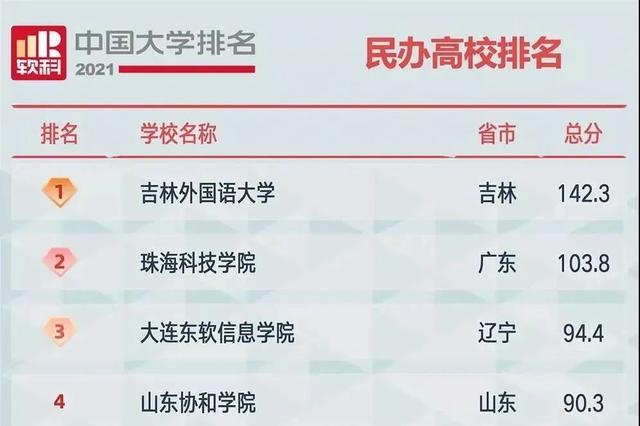 吉林外國語大學——2023軟科中國民辦語言類高校排名第一