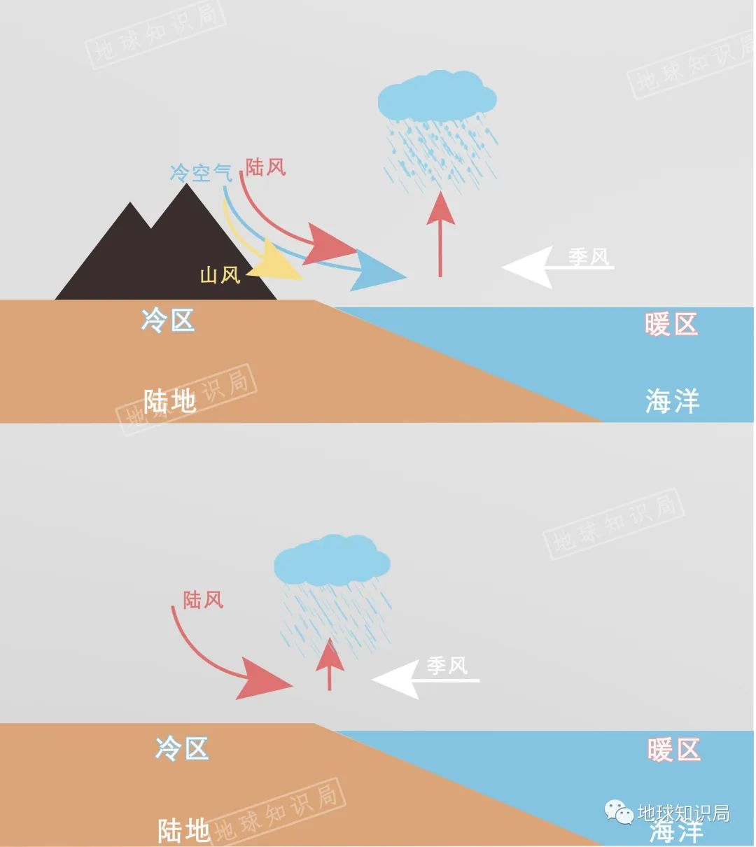 当季风迎面遇到山谷风和海陆风这样的强降水由性质单一的暖湿气团产生