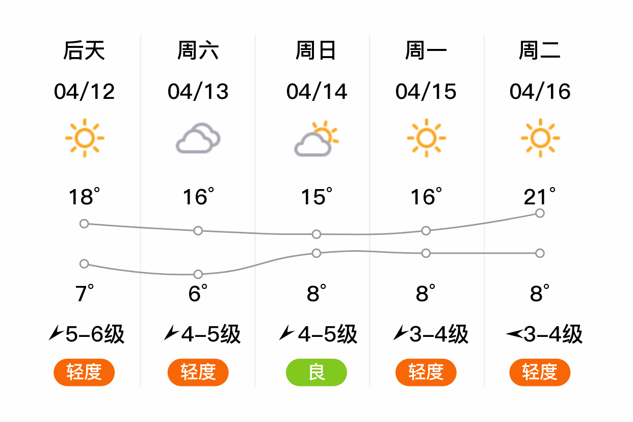 「葫芦岛」明日(4/11),晴,5~17℃,南风4~5级,空气质量良