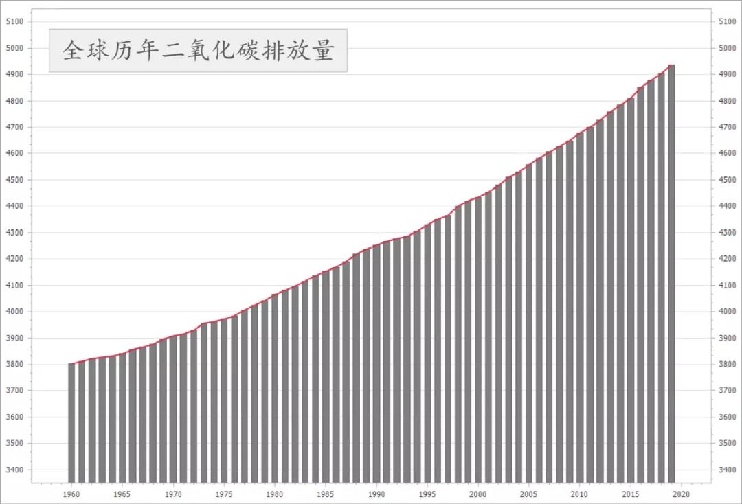 正在疯狂吸碳,年吸碳量约比释放多5.3亿吨