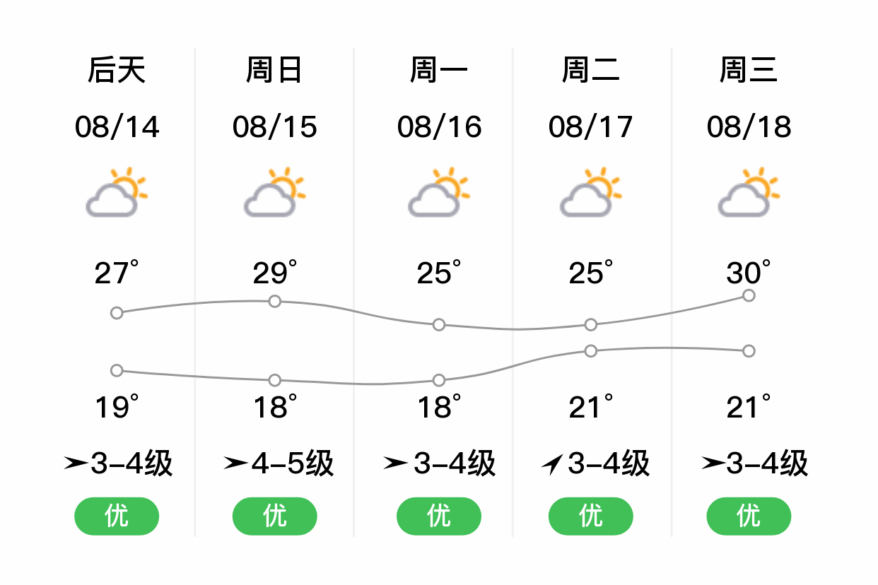 「渭南合阳」明日(8/13),小雨,16~26℃,东风3~4级,空气质量良