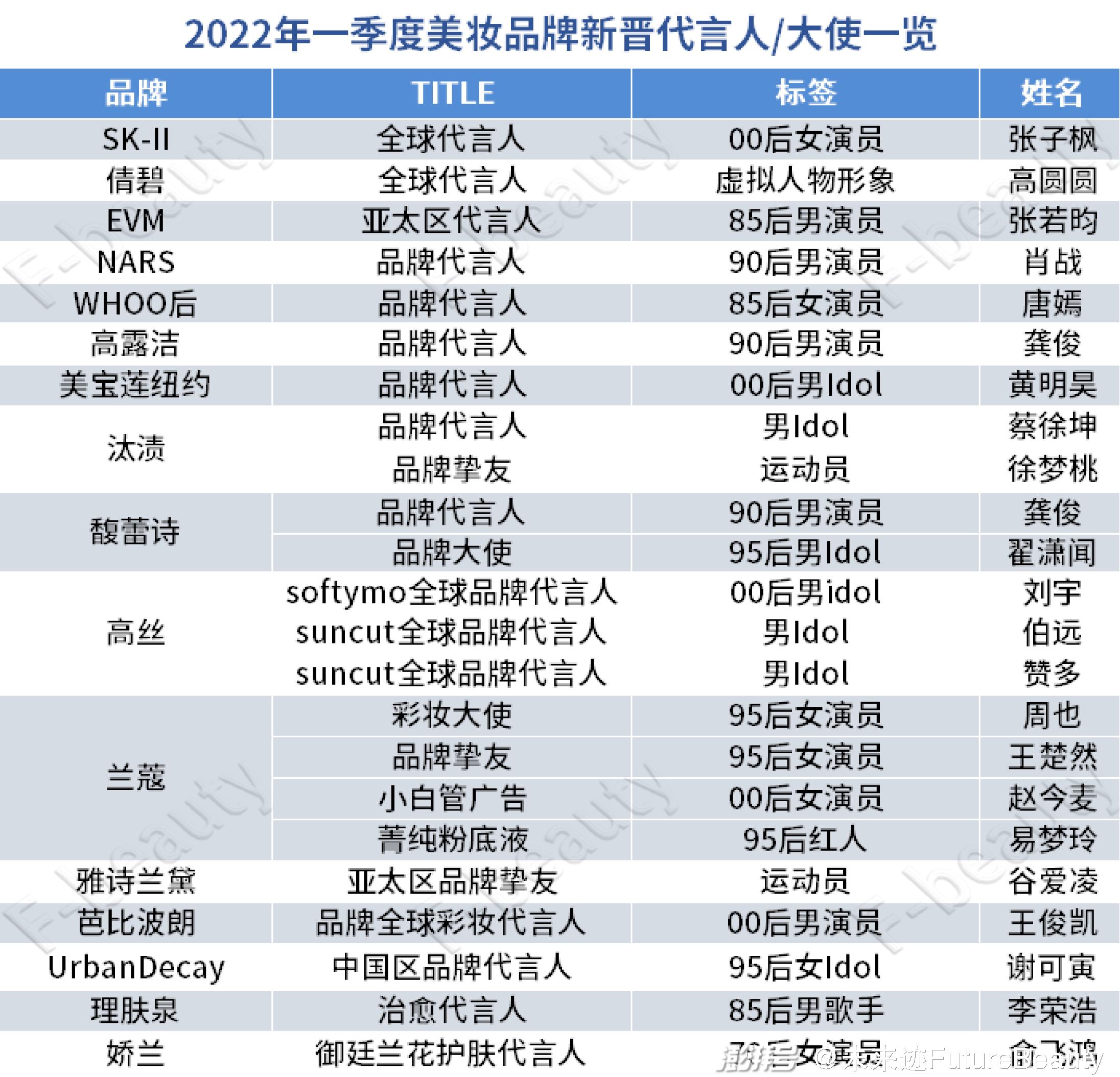 史上最冷:美妆明星代言遭遇结构性下滑