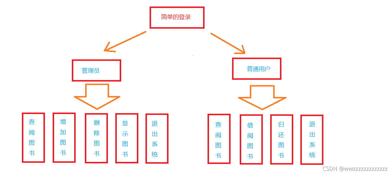 用java實現 圖書管理系統 使用類,抽象類,封裝,繼承,多態,接口等知識