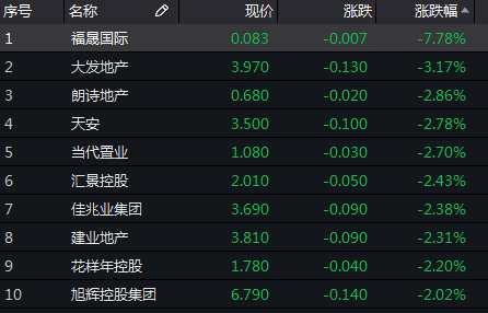 29 福晟国际跌7.78%